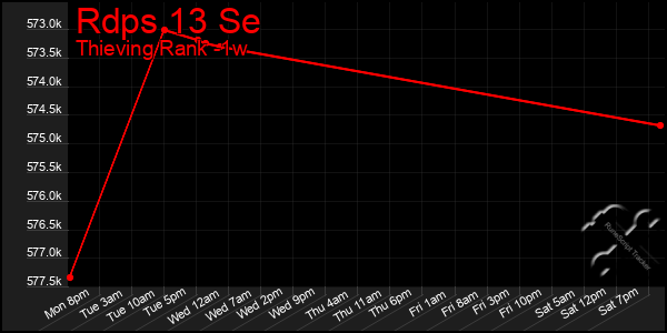 Last 7 Days Graph of Rdps 13 Se
