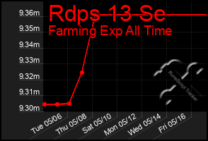 Total Graph of Rdps 13 Se