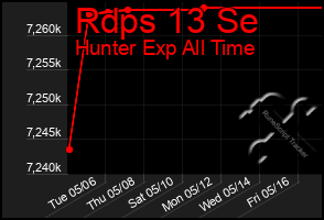 Total Graph of Rdps 13 Se