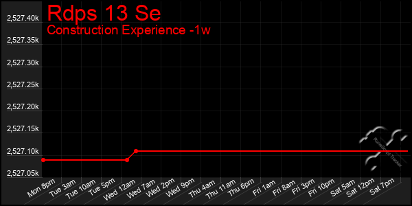 Last 7 Days Graph of Rdps 13 Se