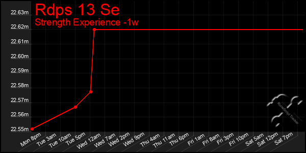 Last 7 Days Graph of Rdps 13 Se