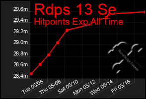 Total Graph of Rdps 13 Se