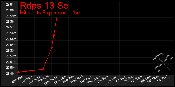 Last 7 Days Graph of Rdps 13 Se