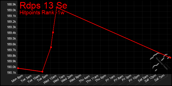 Last 7 Days Graph of Rdps 13 Se