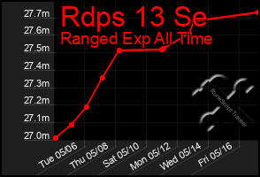 Total Graph of Rdps 13 Se