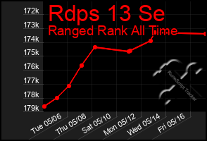 Total Graph of Rdps 13 Se