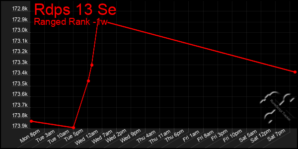 Last 7 Days Graph of Rdps 13 Se