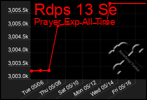 Total Graph of Rdps 13 Se