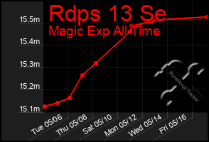 Total Graph of Rdps 13 Se