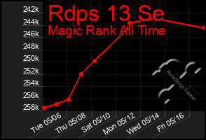 Total Graph of Rdps 13 Se