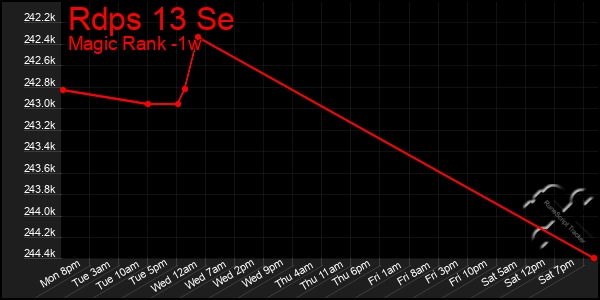 Last 7 Days Graph of Rdps 13 Se