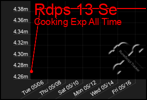 Total Graph of Rdps 13 Se