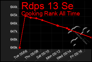Total Graph of Rdps 13 Se