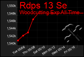 Total Graph of Rdps 13 Se