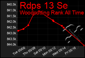 Total Graph of Rdps 13 Se