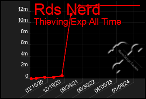 Total Graph of Rds Nerd
