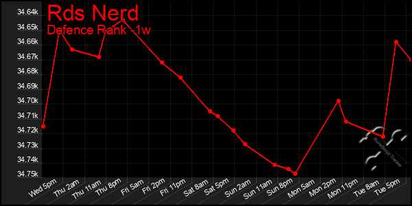 Last 7 Days Graph of Rds Nerd