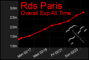 Total Graph of Rds Paris