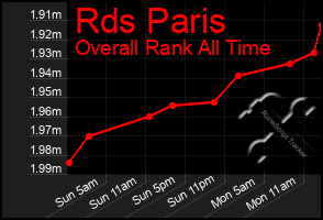 Total Graph of Rds Paris