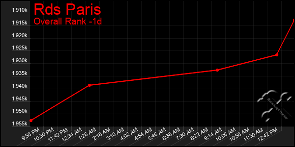 Last 24 Hours Graph of Rds Paris