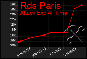 Total Graph of Rds Paris