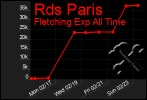 Total Graph of Rds Paris