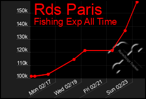 Total Graph of Rds Paris