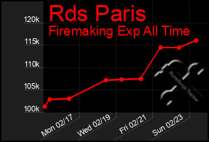 Total Graph of Rds Paris