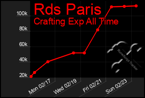 Total Graph of Rds Paris