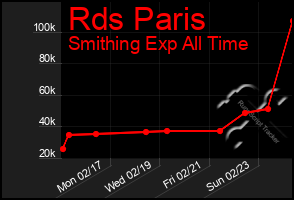 Total Graph of Rds Paris