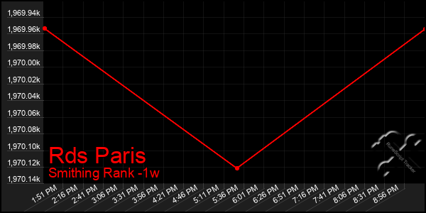 Last 7 Days Graph of Rds Paris