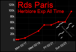 Total Graph of Rds Paris