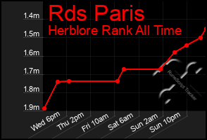 Total Graph of Rds Paris