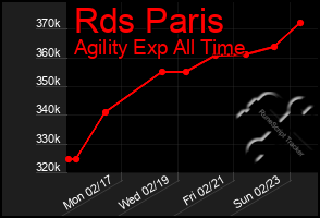 Total Graph of Rds Paris