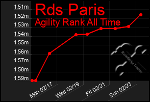 Total Graph of Rds Paris