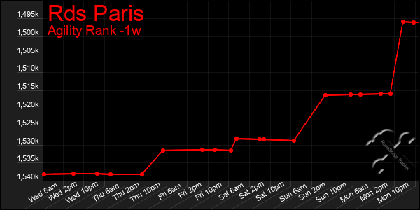 Last 7 Days Graph of Rds Paris