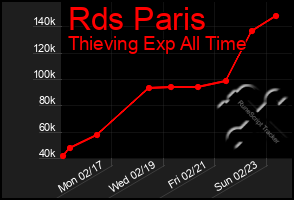 Total Graph of Rds Paris