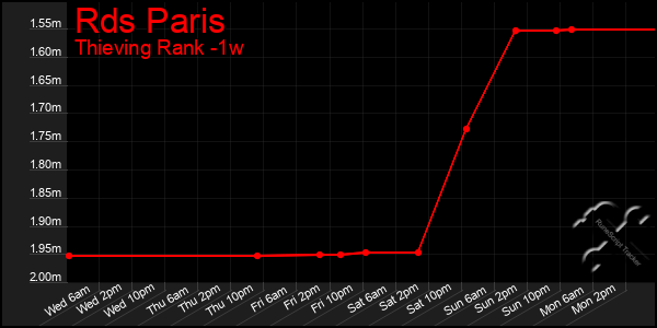 Last 7 Days Graph of Rds Paris