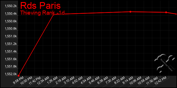 Last 24 Hours Graph of Rds Paris