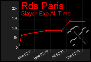 Total Graph of Rds Paris