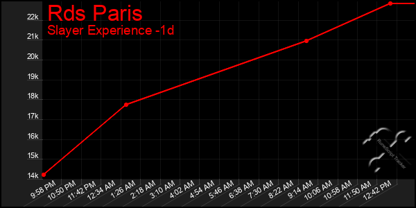 Last 24 Hours Graph of Rds Paris