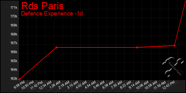 Last 24 Hours Graph of Rds Paris