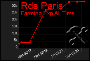 Total Graph of Rds Paris