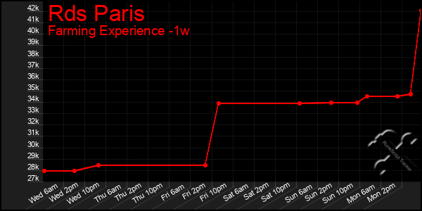 Last 7 Days Graph of Rds Paris