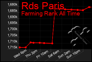 Total Graph of Rds Paris