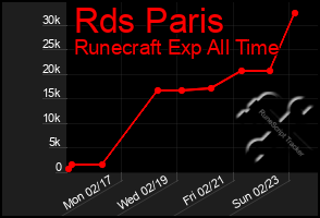 Total Graph of Rds Paris