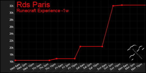 Last 7 Days Graph of Rds Paris