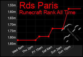 Total Graph of Rds Paris