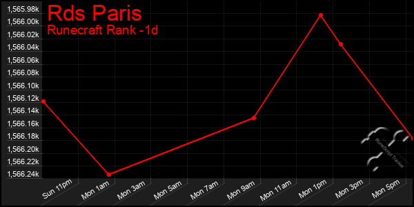 Last 24 Hours Graph of Rds Paris