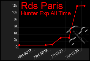 Total Graph of Rds Paris